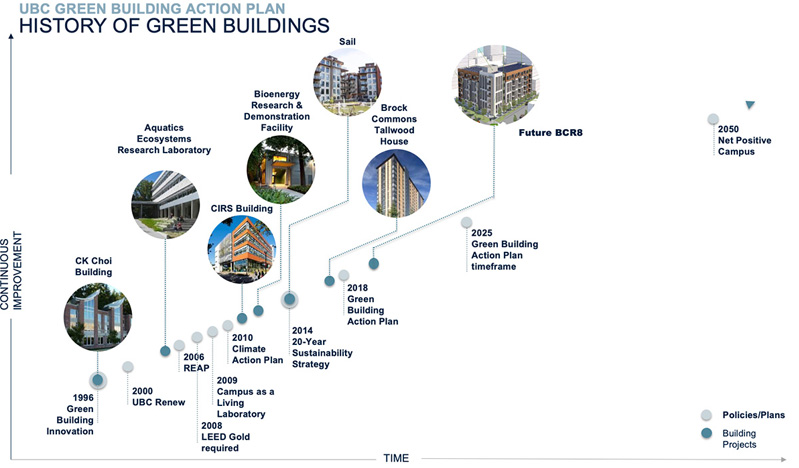 Timeline of green building at UBC
