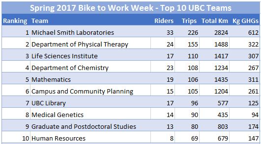 Top 10 UBC teams 2017 spring