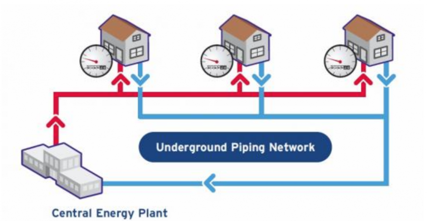 photo of the "underground piping network"; 3 homes with arrows connecting them