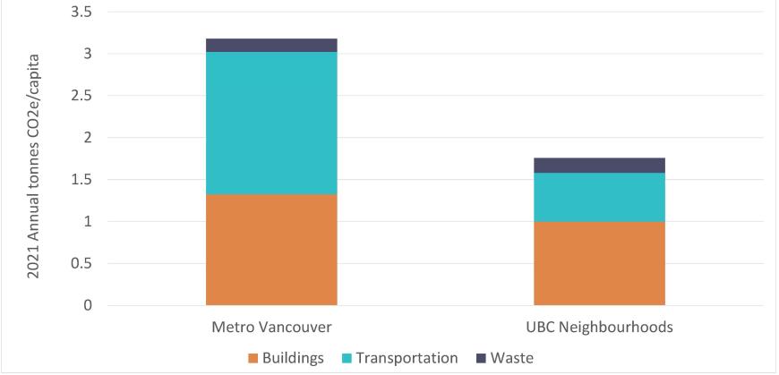 2021 Per Capita Emissions (tonnes CO2e/capita): Metro Vancouver vs. UBC Neighbourhoods
