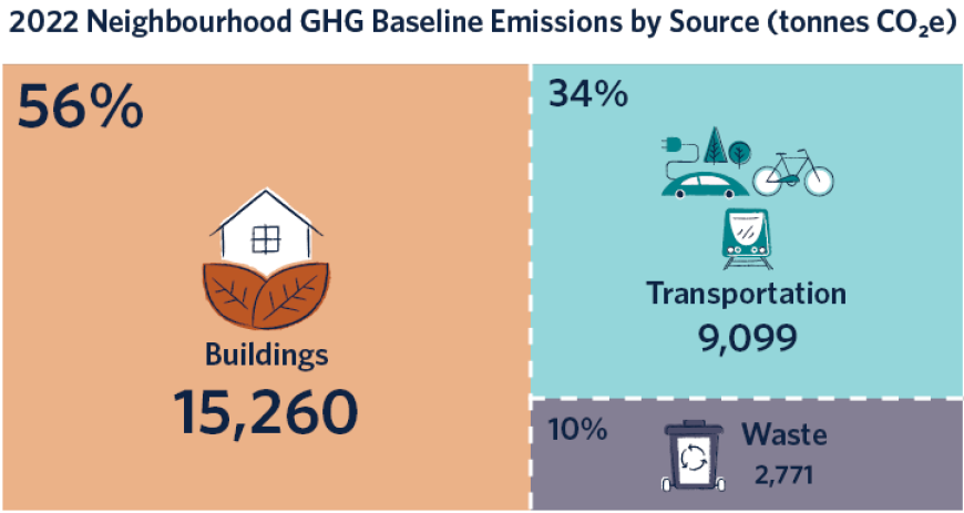 2022 Neighbourhood GHG Baseline Emissions by Source (tonnes CO2e)