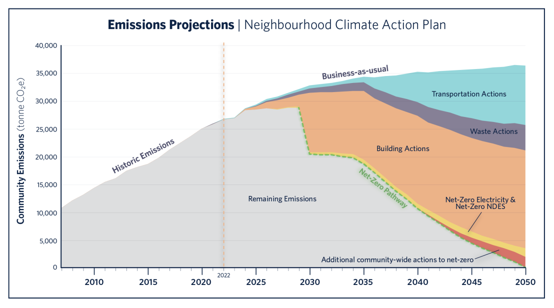 Emission projections in the neighbourhoods