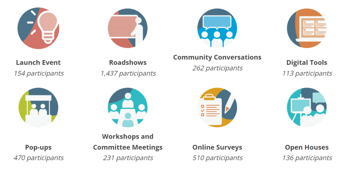 Number of people per engagement activity type. Launch event 154. Roadshow 1437. Community Conversation 262. Digital Tools 113. Pop-ups 470. Workshops and Committee Meetings 231. Online Surveys 510. Open Houses 136.