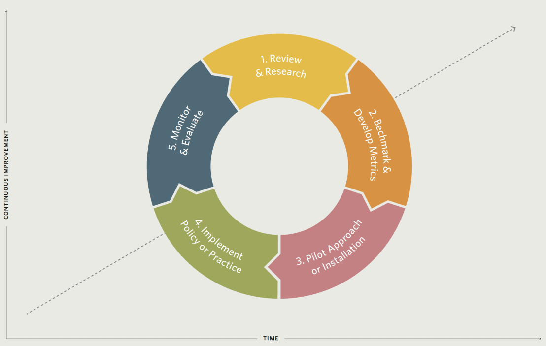 GBAP research cycle