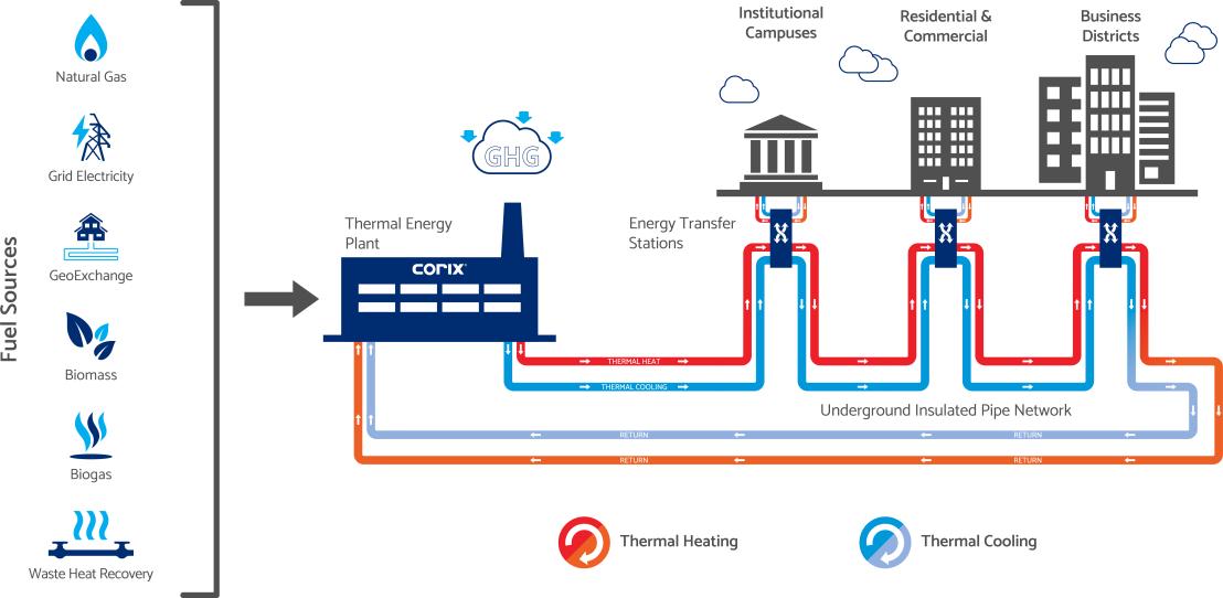 Diagram showing district energy system