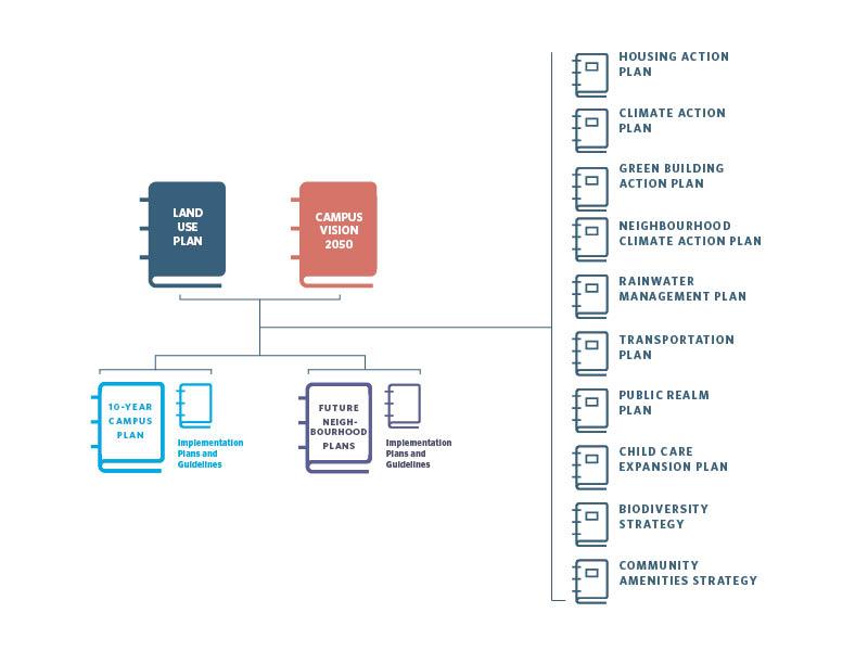 Infographic showing the relationship between UBC plans and policies.