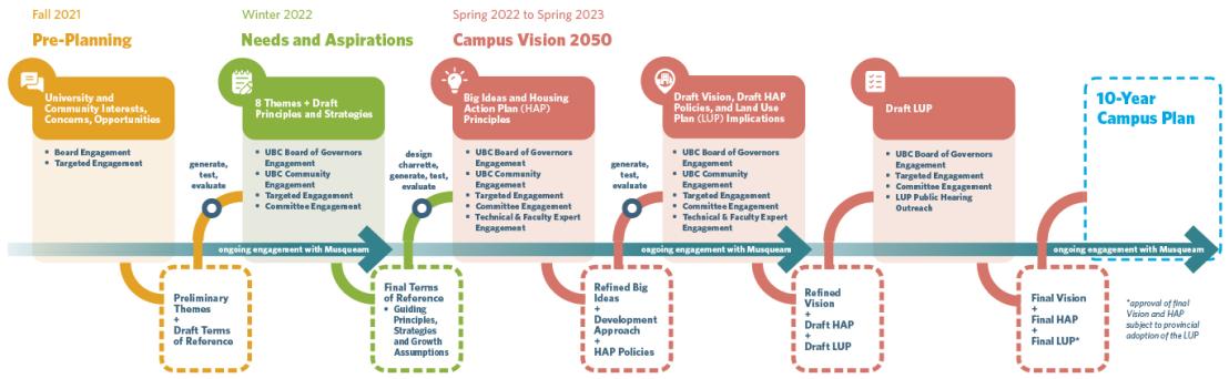 Campus Vision 2050 project timeline