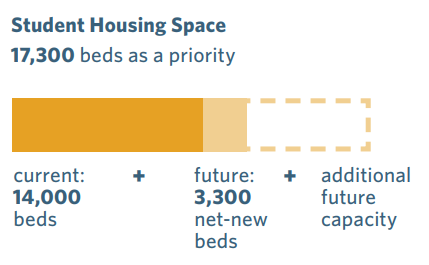 Diagram showing future student beds