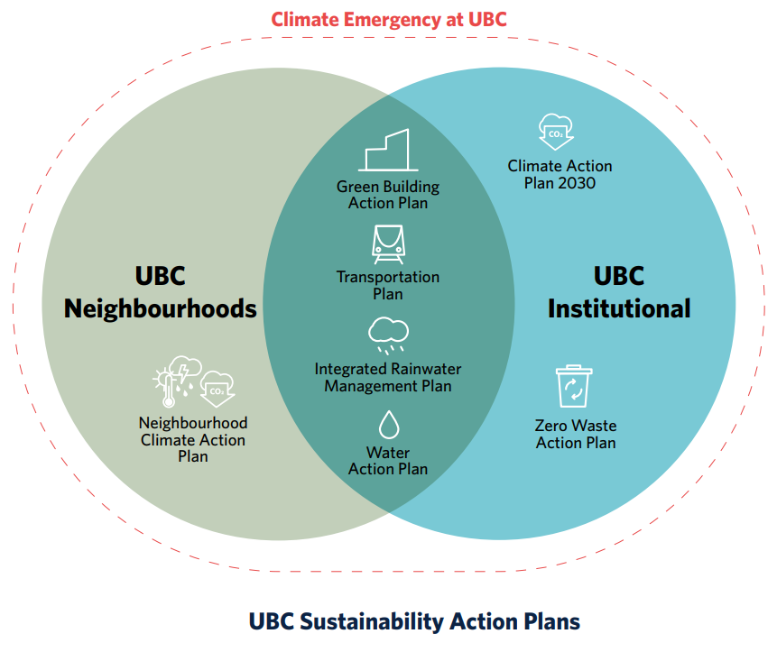 Sustainability plans at UCB