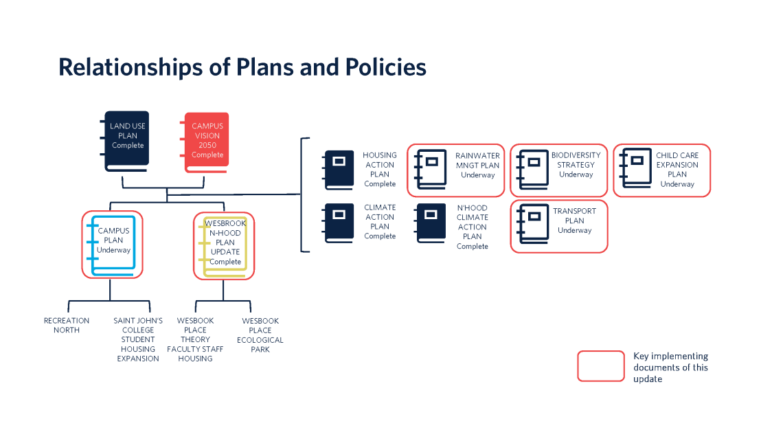 Graphic of plans and strategies ecosystem at Campus and Community Planning