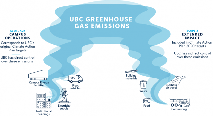 UBC greenhouse gas emission sources
