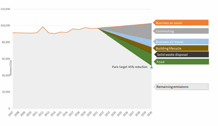 Extended impacts chart showing Paris Agreement targets