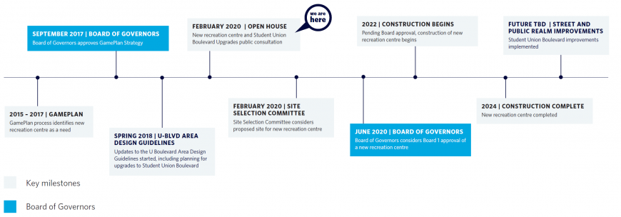 Rec centre planning timeline