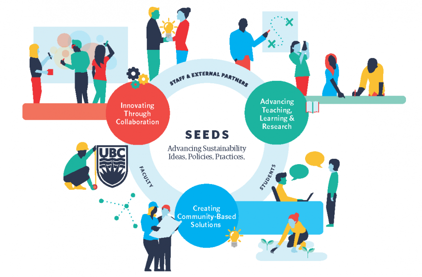 SEEDS infographic