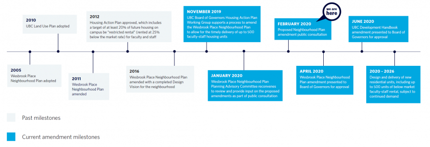 Wesbrook Neighbourhood amendment timeline