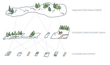 Different types of open spaces