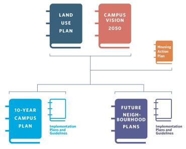 Diagram showing relationship between Campus Vision 2050, the Land Use Plan, Housing Action Plan and other outputs.