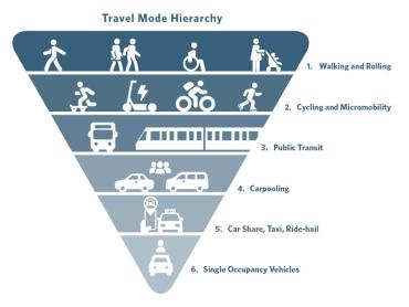 Infographic showing the travel mode hierarchy.