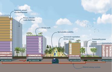 Cross-section illustrating sustainable land use strategies and transportation strategies