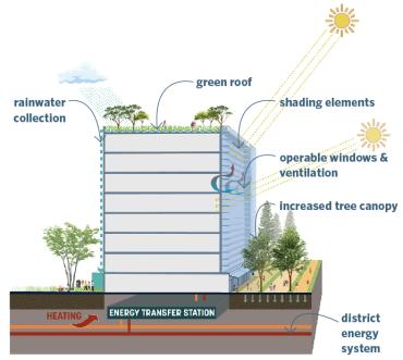 Diagram showing a climate-ready building
