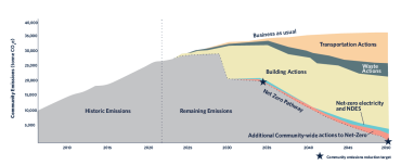 A graph of the emissions reduction projections for NCAP by 2050, broken down into each focus area.