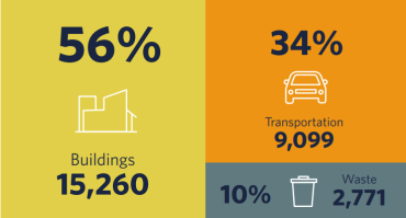 NCAP baseline emissions