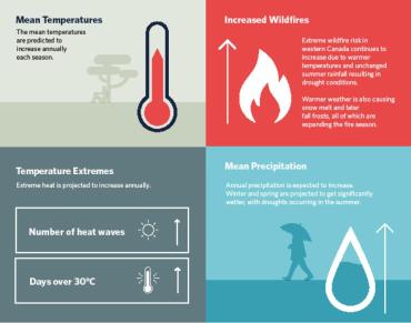 NCAP Climate Projections